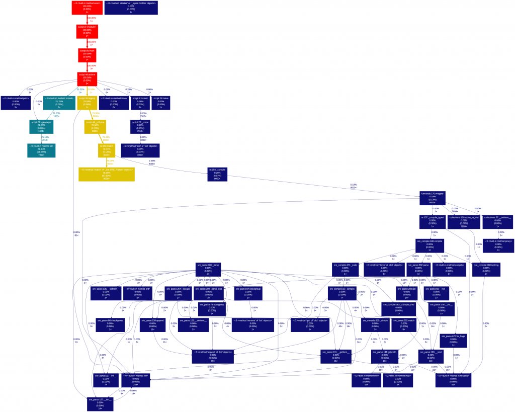Profiling Python Deterministic profiling
